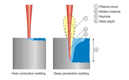 Laser Welding Methods